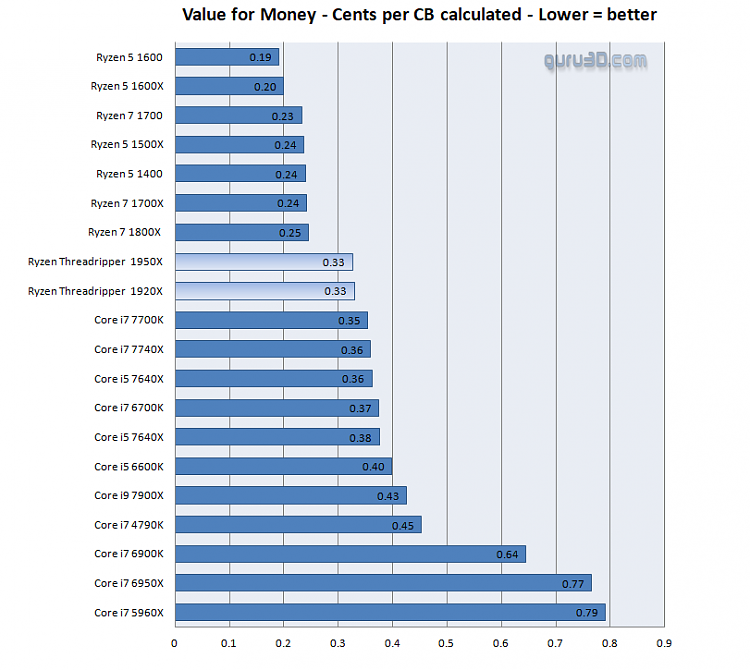 2017 Hardware Thread-cpuvalue.png