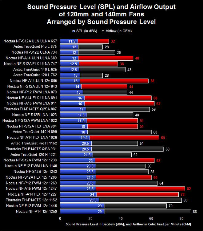 Temps and Fan Noise on 5800X and H100i-noctua-antec-true-quiet-fans-dba-order-ed-hume-test.jpg