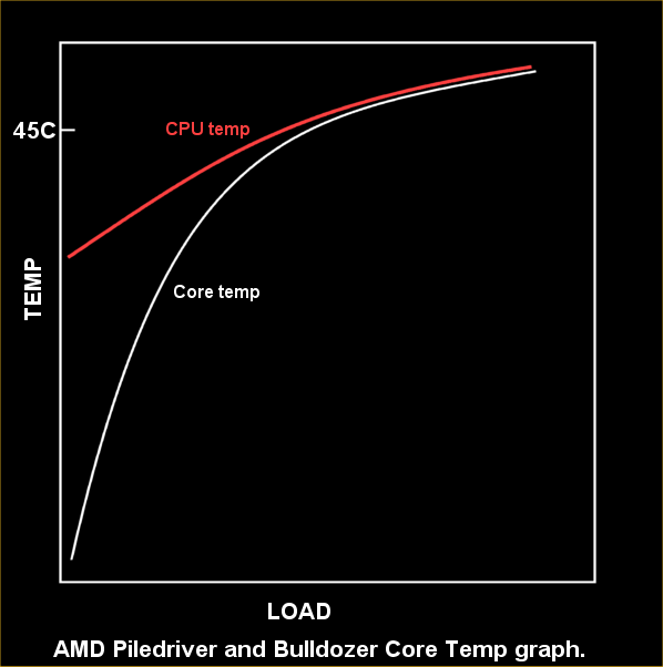 What is your CPU Idle temp?-000-amd-core-temp-curve.png