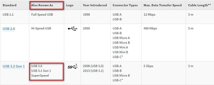 USB 3.2 Gen 1 Type-A Module-usb3-speeds.jpg