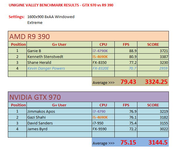 GTX 970 vs R9 390 Unigine Valley Benchmark Challenge-970vs390.png