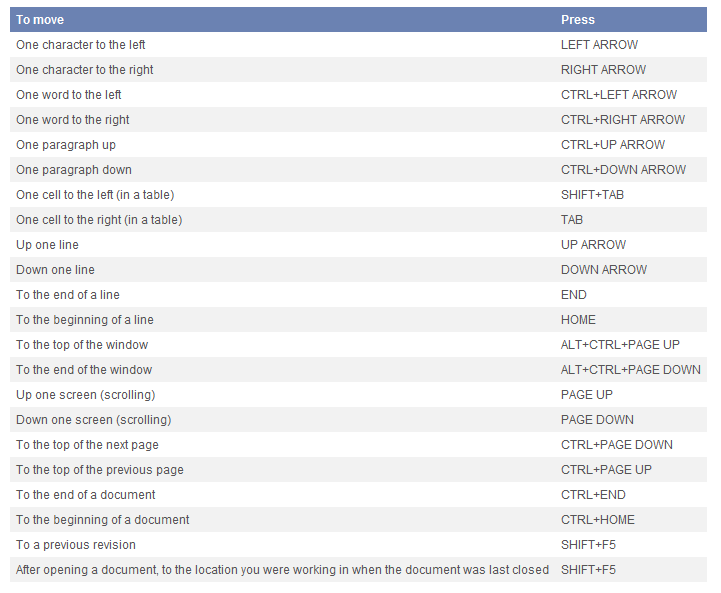 Does the Wordstar emulator work on Win10-word-shortcut-key-combinations.png