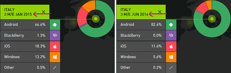 Windows 10 Anniversary Update now available for Windows 10 Mobile-italy-market-share.png