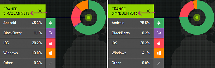 Windows 10 Anniversary Update now available for Windows 10 Mobile-france-market-share.png