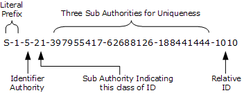 Find Security Identifier (SID) of User in Windows-sid.gif