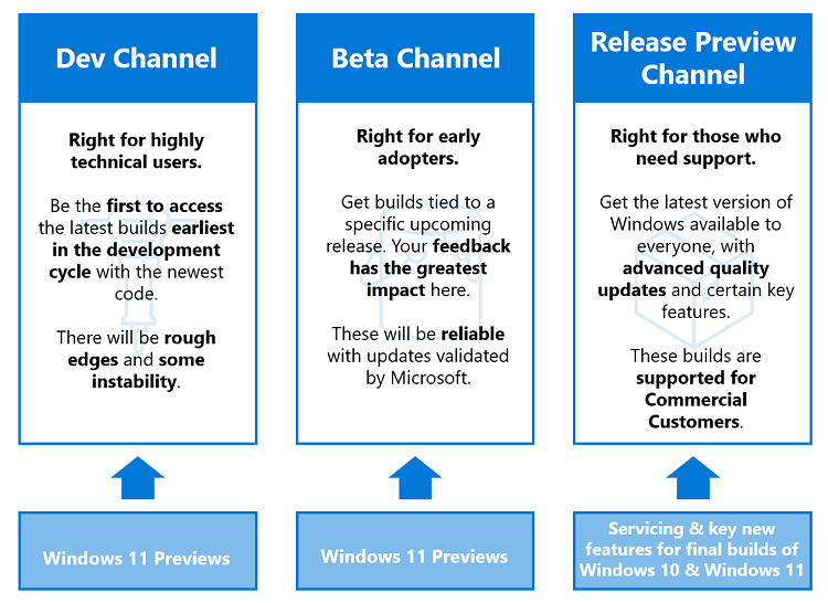How to Change Windows Insider Program Channel in Windows 10-channelsmovev2.png
