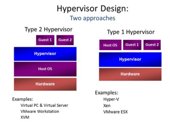 Hypervisor Type 1 and Type 2-image.png