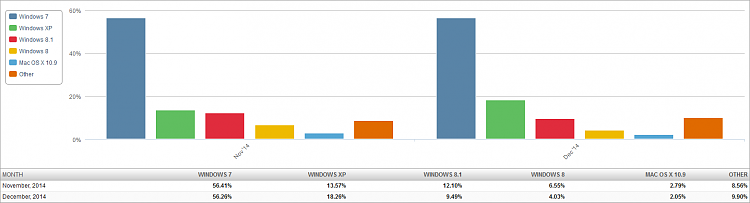 Loss for Windows 8.1 while Windows 10 makes an appearance-market-share-os-2015-01-04-2-month-bar-chart.png