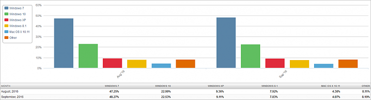 Market Share - W7 Up, All Others Down-market-share-os-2016-10-04-2-month-bar-chart.png