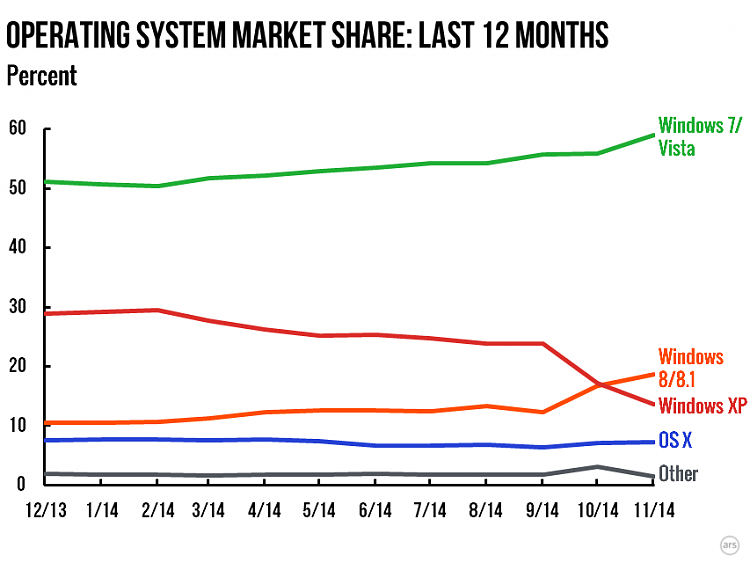 Windows 10 challenge: Making people care about Windows-os-trends-2014-11.png