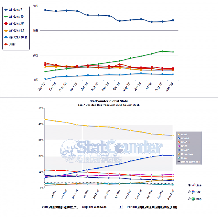 Market Share - W7 Up, All Others Down-market-share-os-2016-10-04-12-month-comparison-chart.png