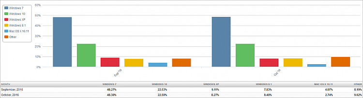 Windows 10 Market Share - No Change-market-share-os-2016-11-03-2-month-bar-chart.png