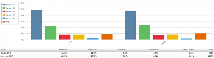 Market Share - W10 Starts Growing Again-market-share-os-2016-12-03-2-month-bar-chart.png