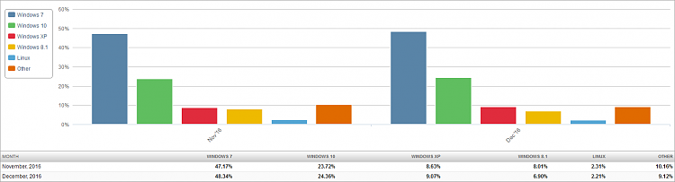 Market Share - W7, W10 &amp; XP Up-market-share-os-2017-01-04-2-month-bar-chart.png