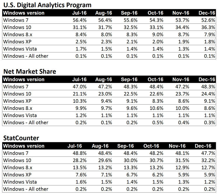 Windows 10 versus Windows 7: Whose numbers do you trust?-analytics-three-sources-h2-2016.jpg