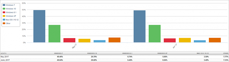 Market Share July 2017 - XP Up-market-share-os-2017-07-04-2-month-bar-chart.png