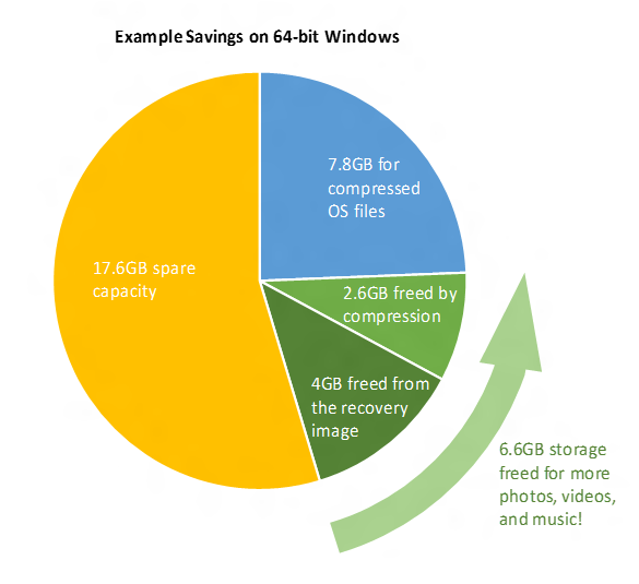 How Windows 10 achieves its compact footprint-1a.png