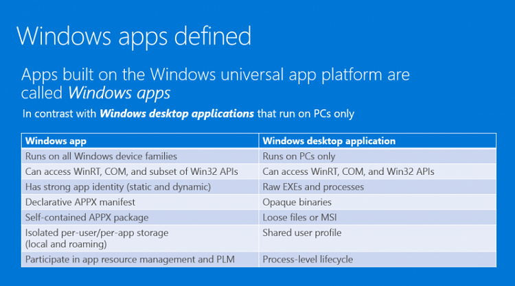 Goodbye, Metro, Modern and Universal; hello, Windows apps-windowsappsdefined.png