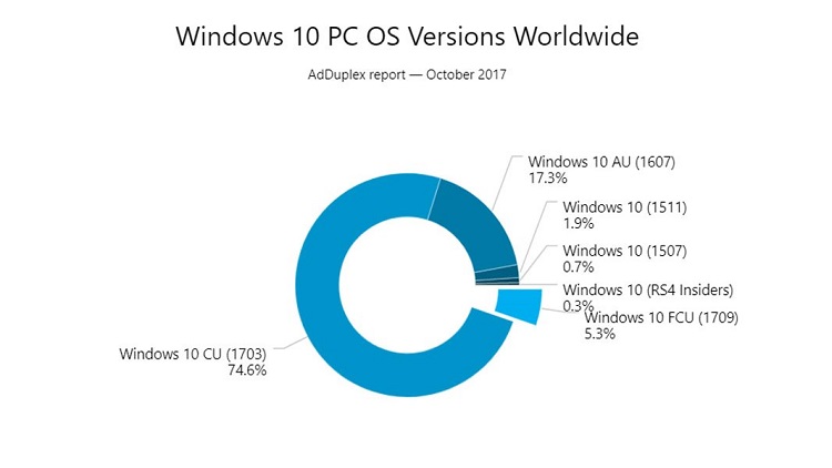 Fall Creators Update is Already On Over 5 Percent of Windows 10 PCs-os-usage.jpg