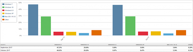 Market Share November 2017 - W7 Down, XP Up-market-share-os-2017-11-08-2-month-bar-chart.png