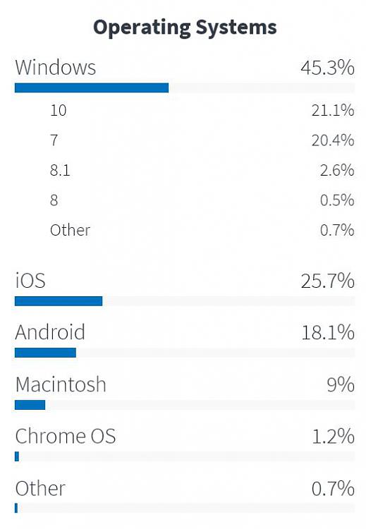 OS Market Share January 2018-analytics.usa.gov.os-share.jpg