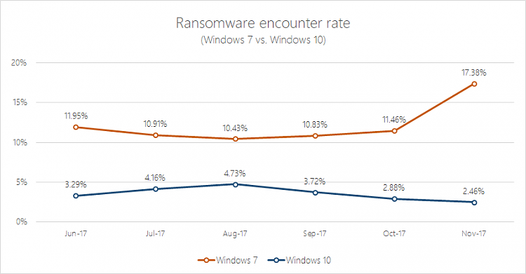 Protect your Windows devices against Spectre and Meltdown-ransomware-encounter-rate-windows-10-vs-7.png