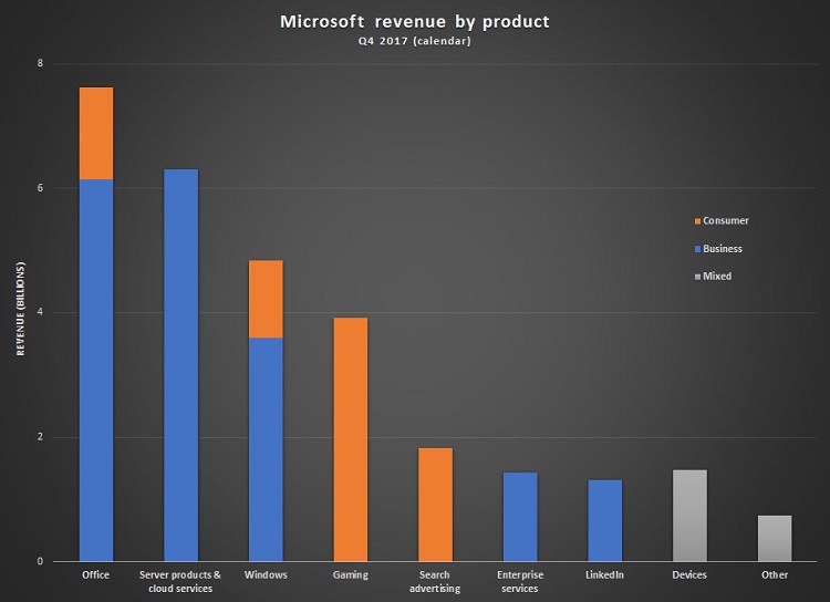 Microsoft's recent history with consumer products and services-msft-revenue-q4-2017.jpg