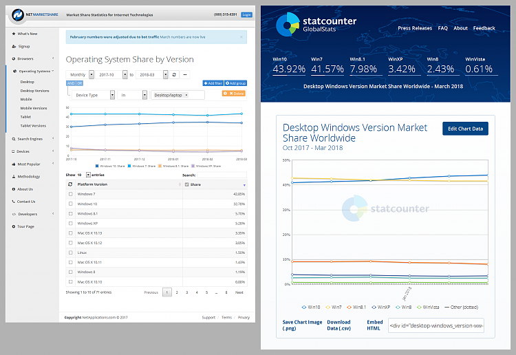 Market Share April 2018-market-share-os-2018-04-07-netmarketshare-statcounter.png