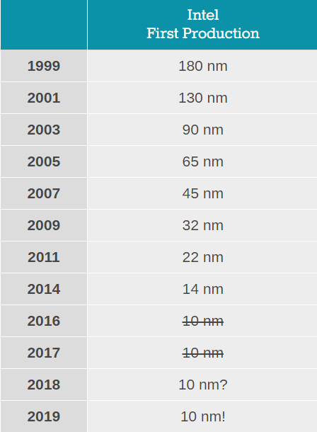 Intel Delays Mass Production of 10 nm CPUs to 2019-intel-10-nm.png