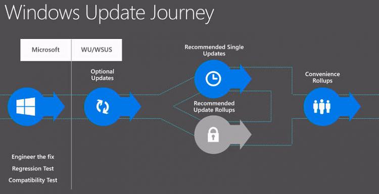 Microsoft offers IT guidance to prepare for Windows as a Service-winupdatejourney.jpg
