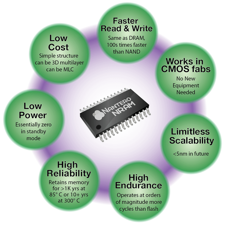 Nantero's carbon nanotube memory breakthrough-nanterocircle-graphic_web1-1024x1024.png