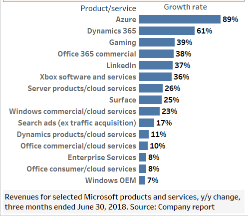 Windows 10 October 2018 Update rollout now paused-msft-20product-20growth.png