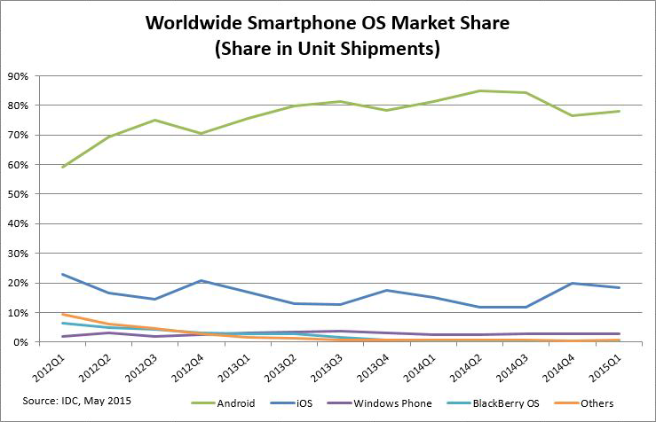 Microsoft has a new mission statement-chart-ww-smartphone-os-market-share.png
