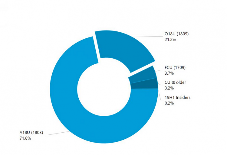 Current Status of Windows 10 October 2018 Update version 1809-image.png