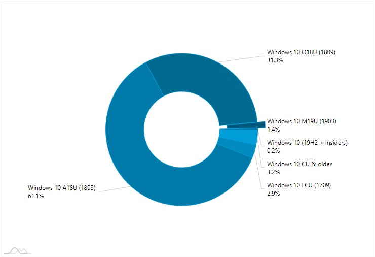 AdDuplex Windows 10 Report for May 2019 now available-1.jpg