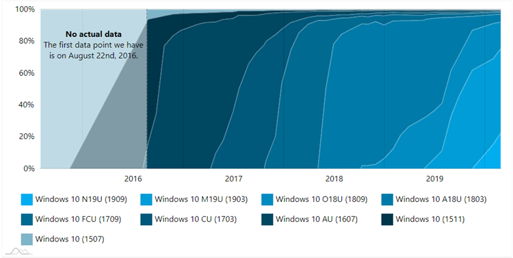 AdDuplex Windows 10 Report for February 2020 available-2.png
