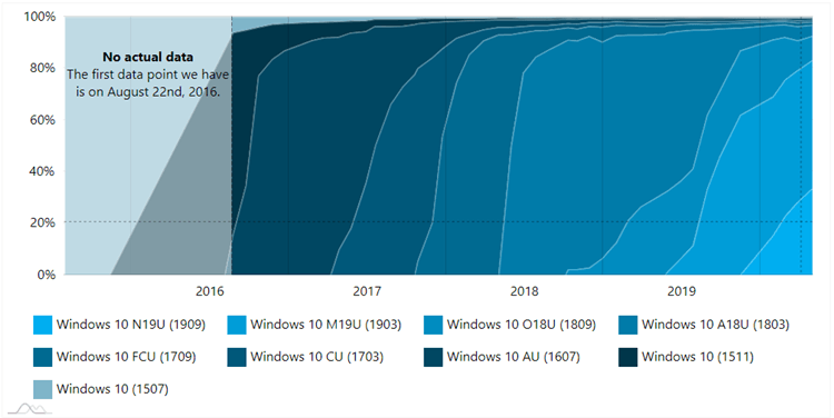 AdDuplex Windows 10 Report for April 2020 available-2.png