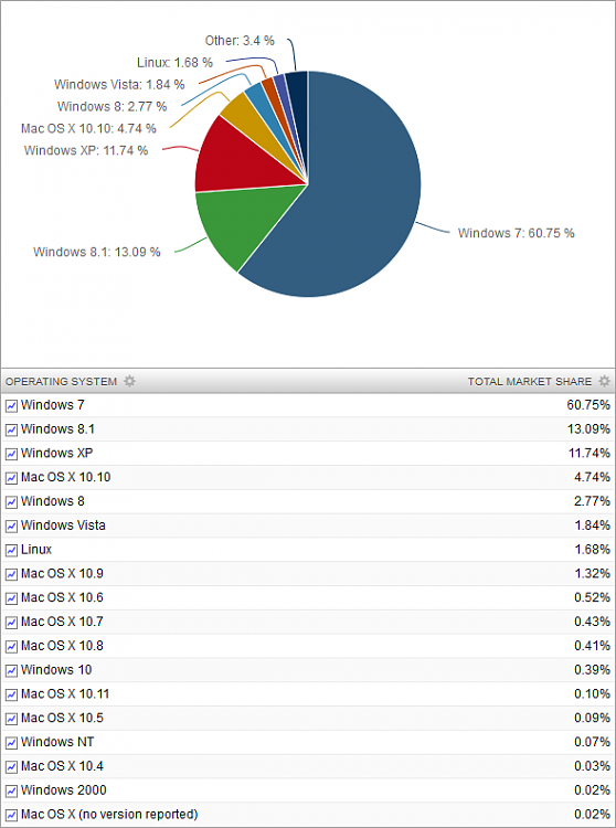 Windows 10 is said to be running on 67 million PCs already-market-share-os-2015-08-04-desktop-version-pie-chart.png