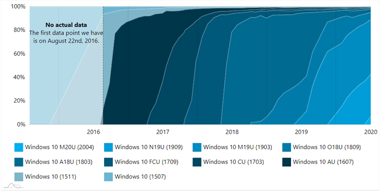 AdDuplex Windows 10 Report for June 2020 available-2.png