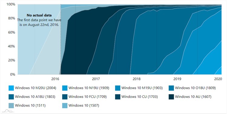 AdDuplex Windows 10 Report for July 2020 available-2.jpg