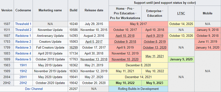 Microsoft announces what is next for Windows 10 updates-ten-forums-wikipedia-windows-10-versions.png