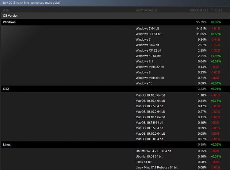 Windows 10 vs. Windows 8.1 vs. Windows 7 Performance-steam-hardware-survey.jpg