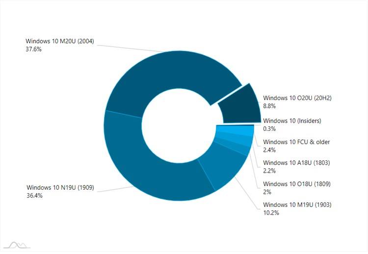 Adduplex Windows 10 Report for November 2020 available-adduplex-1.jpg