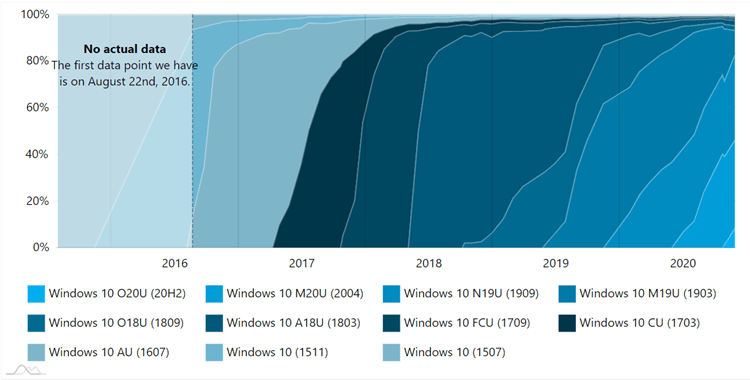 Adduplex Windows 10 Report for November 2020 available-adduplex-2.png