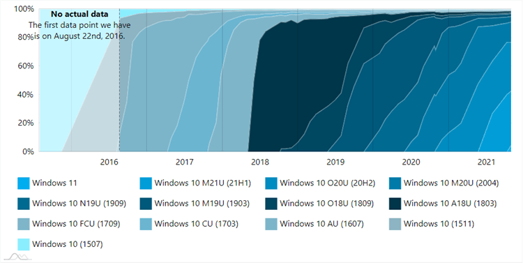 AdDuplex Windows 10 and Windows 11 Report for October 2021-ad-2.png