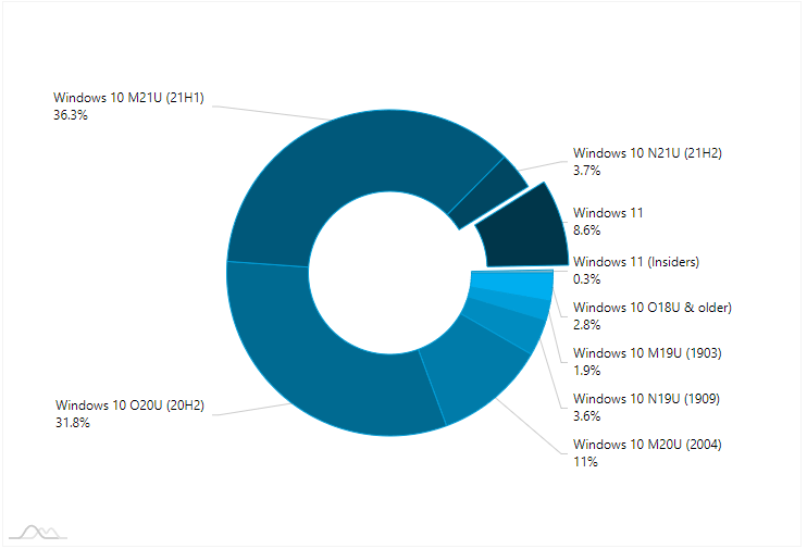 AdDuplex Windows 10 and Windows 11 Report for November 2021-ad1.png