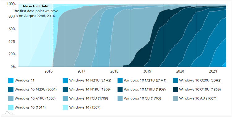 AdDuplex Windows 10 and Windows 11 Report for November 2021-ad2.png