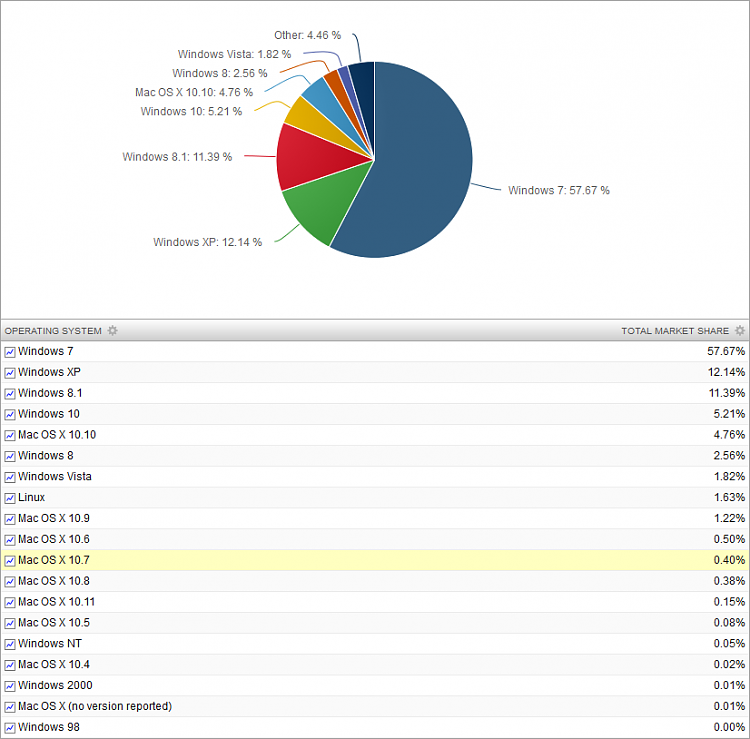 Market Share - W10 Moves Into Fourth Place-market-share-os-2015-09-03-desktop-version-pie-chart.png