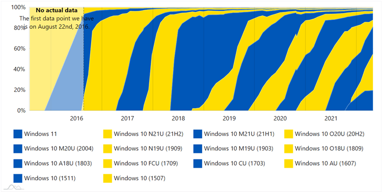 AdDuplex Windows 10 and Windows 11 Statistics Report for April 2022-ad2.png