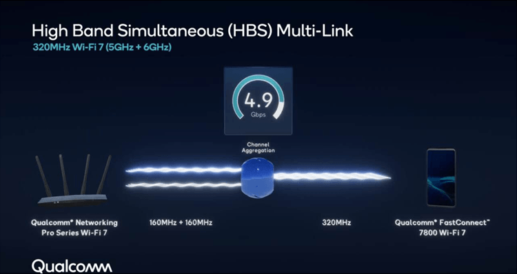 IFA 2022: Qualcomm makes Wi-Fi 7 history with HBS Multi-Link-hbs2.png